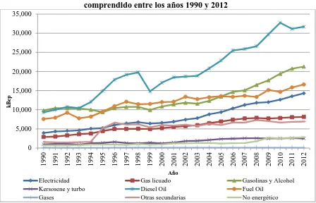 Tabla No.°  7. Oferta de energía secundaria por fuente (en kBep) en el Ecuador durante los años 1990 y 2012 