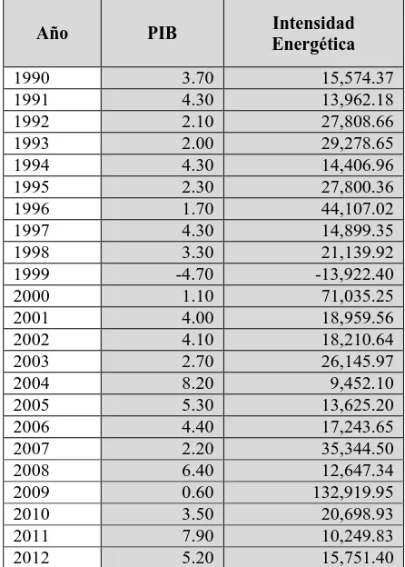 Tabla No. °9. Intensidad energética en el Ecuador entre los años 1990 y 2012 