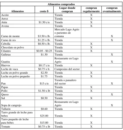 Tabla Nº.7 Alimentos comprados 
