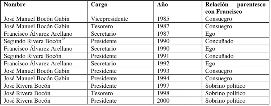 Tabla N.°  4. Cargos ejercidos en el cabildo por la red de parentesco 