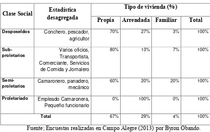 Tabla 5: Clasificación del tipo de vivienda por clase social. Campo Alegre 