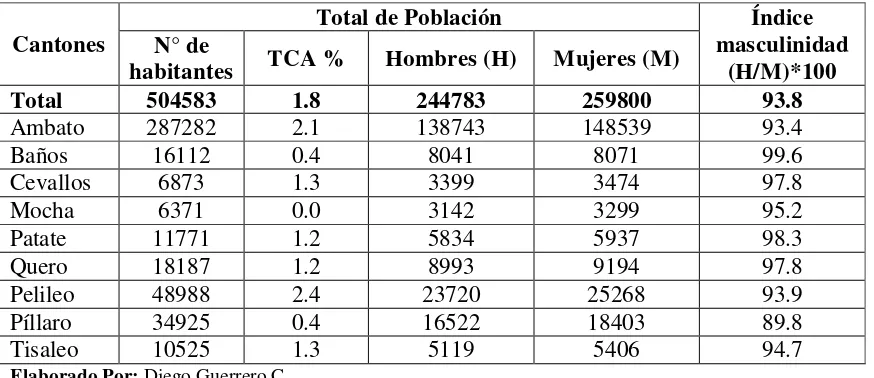 Tabla 5. Número total de Habitantes del Género Masculino y  Femenino, Tasa de Crecimiento  Anual (TCA)  e  Índice de Masculinidad, por cantones 
