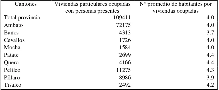 Tabla 6. Número de viviendas particulares ocupadas con personas presentes y promedio de habitantes por vivienda ocupada, según cantones 