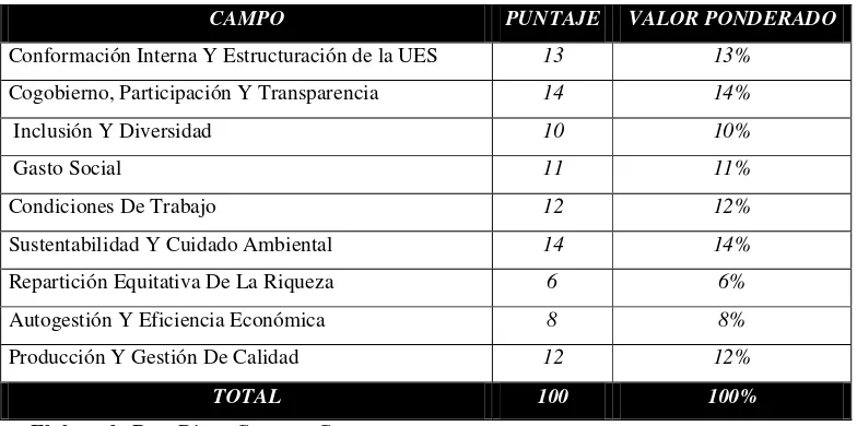 Tabla 7. Puntajes y valor ponderado de los Indicadores de Impacto de Estrategias Públicas en Procesos de Economía Social y Solidaria 