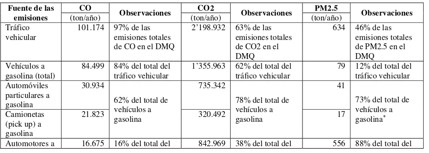 Tabla No. 1. Principales contaminantes del DMQ asociados al tránsito urbano (Emisiones en 