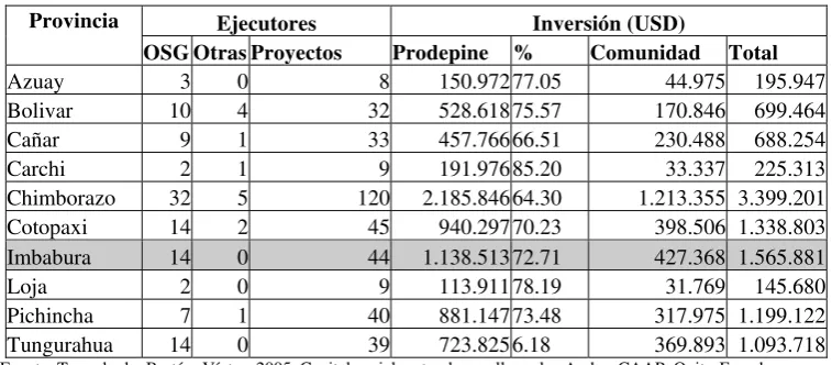 Tabla Nº5. Número de sub-proyectos PRODEPINE e inversión en las provincias de la Sierra  