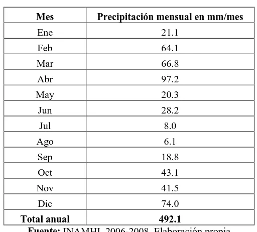 Tabla 2. Precipitación mensual Malchinguí-INAMHI 