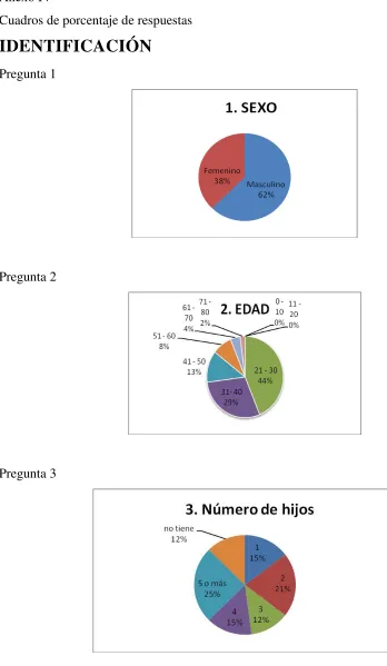 Cuadros de porcentaje de respuestas 