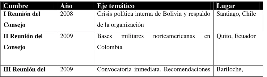 Tabla 1. Cumbre de Jefes y Jefas de Estado y de Gobierno de la UNASUR (2008-2014) 