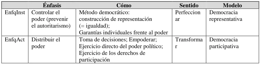 Tabla 9. Diferencias en el entendimiento del poder entre los dos enfoques 