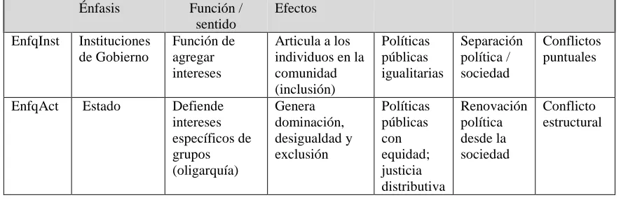 Tabla 12. Diferencias en el entendimiento de los detentores de poder: 