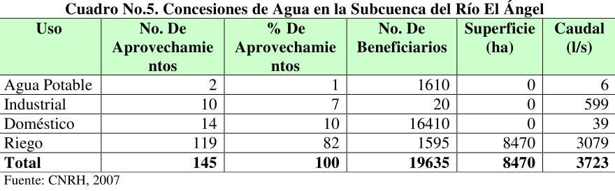 Cuadro No.5. Concesiones de Agua en la Subcuenca del Río El Ángel 