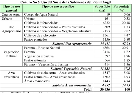 Cuadro No.6. Uso del Suelo de la Subcuenca del Río El Ángel 