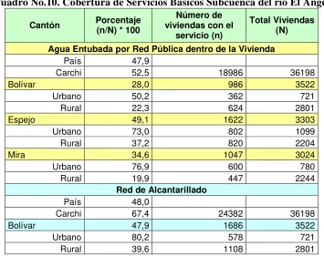 Cuadro No.10. Cobertura de Servicios Básicos Subcuenca del río El Ángel 