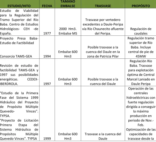Tabla 1. Evolución histórica Proyecto Multipropósito Baba 
