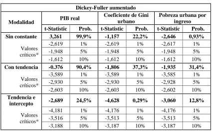 Tabla 2: Dickey-Fuller aumentado 