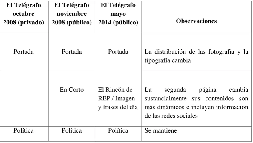 Cuadro comparativo de las secciones 