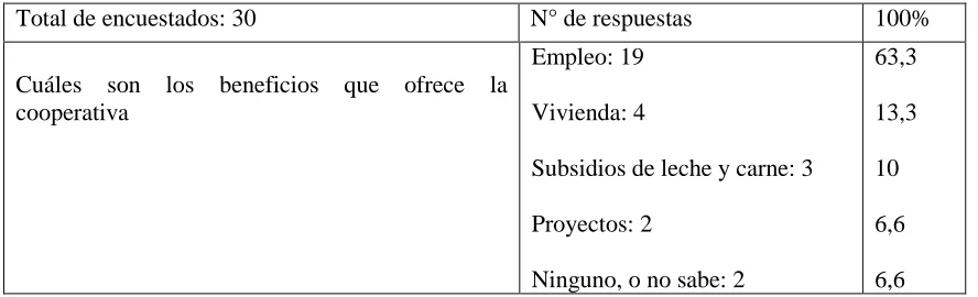 Cuadro 4. Beneficios de la cooperativa en el territorio  