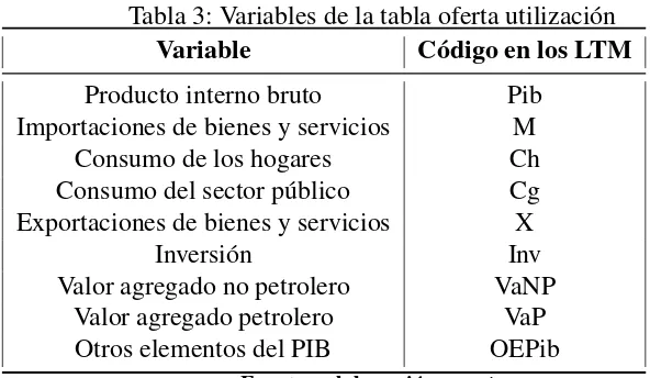 Tabla 3: Variables de la tabla oferta utilización