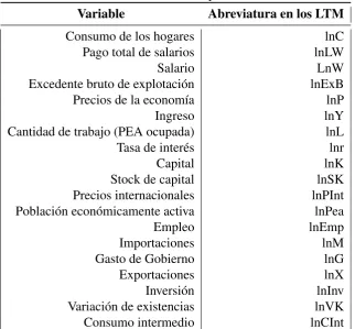 Tabla 4: Variables anuales utilizadas para la construcción de un LTM