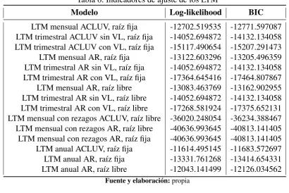 Tabla 6: Indicadores de ajuste de los LTM