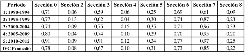 Tabla 14. Índice de ventajas comparativas en el comercio entre Ecuador y la CAN, 