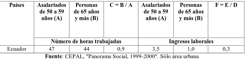 Tabla 5: Proporción de adultos mayores que perciben ingresos por jubilaciones y pensiones, según estratos de pobreza, alrededor de 1997 