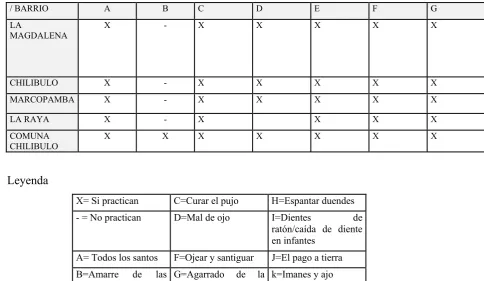 Tabla 8. Rituales y vigencia ritual 
