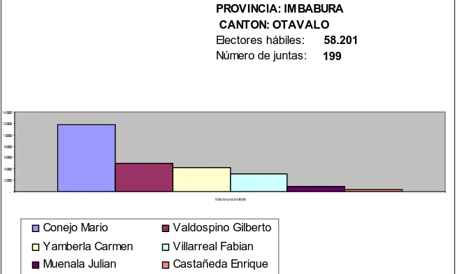 TABLA RESULTADOS ELECTORALES EN OTAVALO PERÍODO 2000 