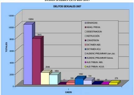 Cuadro Nº1 Delitos sexuales en el año 2007 