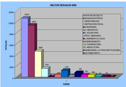 Cuadro Nº2 Delitos Sexuales en el año 2008 