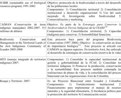 Tabla 1. Los programas de conservación en Territorio Awá desde la década de los 90. 