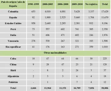 Tabla 4. Población extranjera adolescente e infantil en Ecuador* 