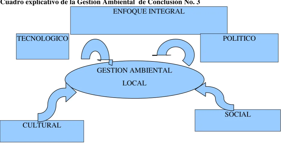 Cuadro explicativo de la Gestión Ambiental  de Conclusión No. 3 