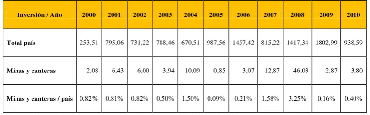 Cuadro 8 Inversión en minas y canteras 