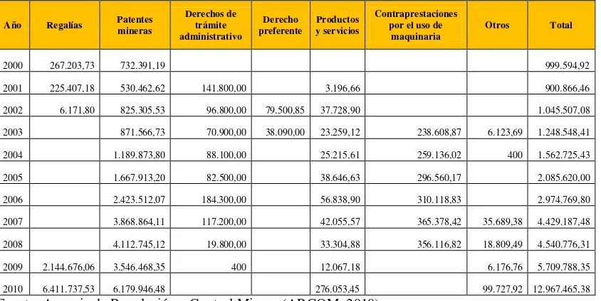 Cuadro 10 Ingresos fiscales provenientes de la actividad minera 