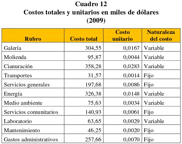 Cuadro 12 Costos totales y unitarios en miles de dólares  