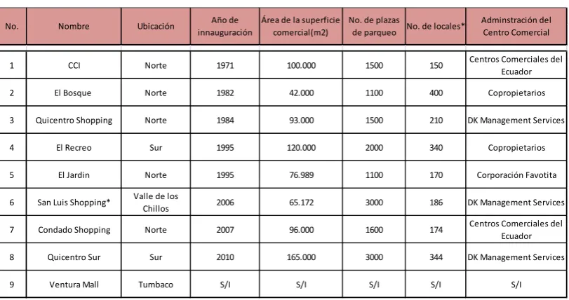 Cuadro 1: Principales centros comerciales de Quito  