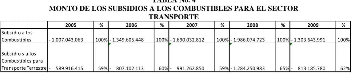 TABLA No. 4 MONTO DE LOS SUBSIDIOS A LOS COMBUSTIBLES PARA EL SECTOR 