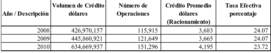 Tabla No. 3: Evolución del segmento de crédito microempresarial (cooperativas de 