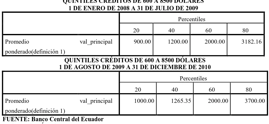 Tabla No. 6: Descripción de los quintiles para el segmento de crédito cuyos montos van de 600 a 8500 dólares