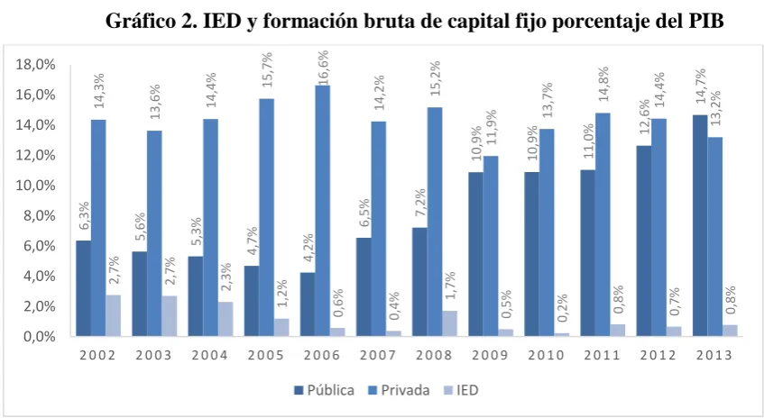 Cuadro 1. IED, formación bruta de capital fijo (FBKF) privada y pública como 