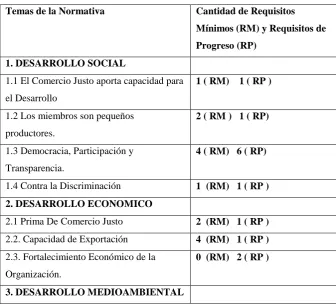 Tabla 1.- Esquema y Secciones de la normativa FLO 