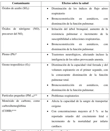 Tabla 4. Contaminantes del aire  y sus efectos en la salud  