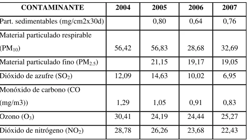 Tabla 5. Monitoreo de los contaminantes 2004-2007 