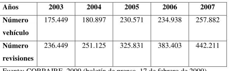 Tabla 6. Revisiones Vehiculares 2003-2007 