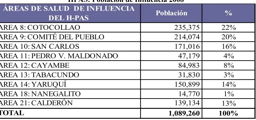 Cuadro 5 HPAS: Población de Influencia 2008 