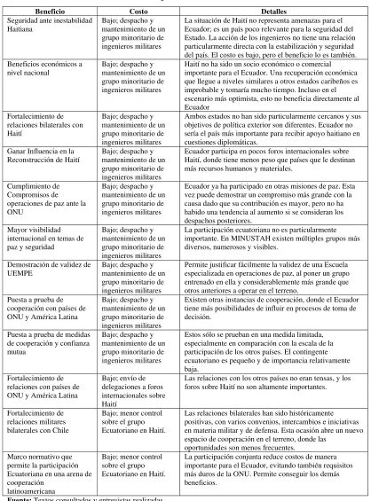 Tabla 3. Beneficios para el Ecuador (Nivel Internacional) 