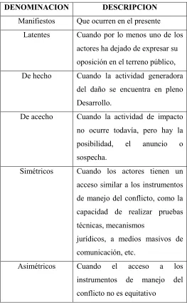 Tabla No. 03: Tipos de Conflictos 