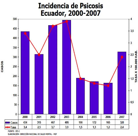 Cuadro 2 Fuente: Dirección Nacional de Salud Mental 